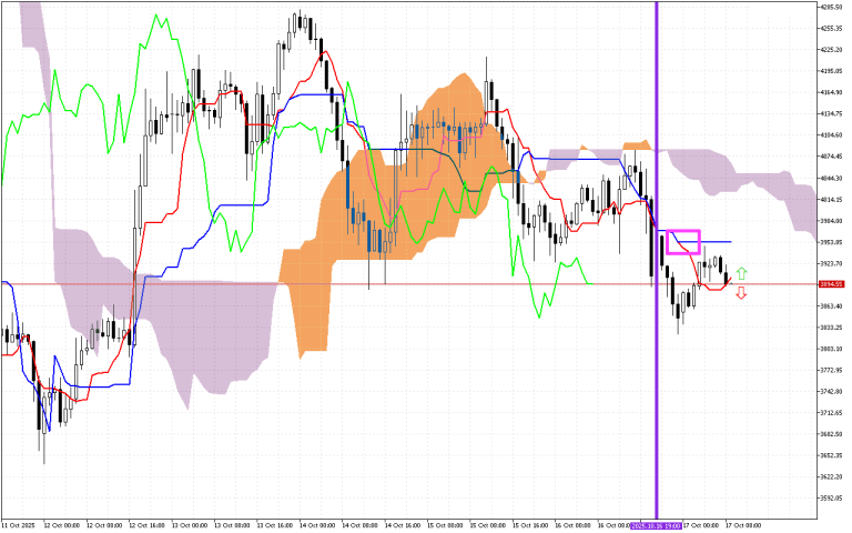 Ethereum H1: Az Ichimoku előrejelzése az európai ülésszakra: 17.10.2025