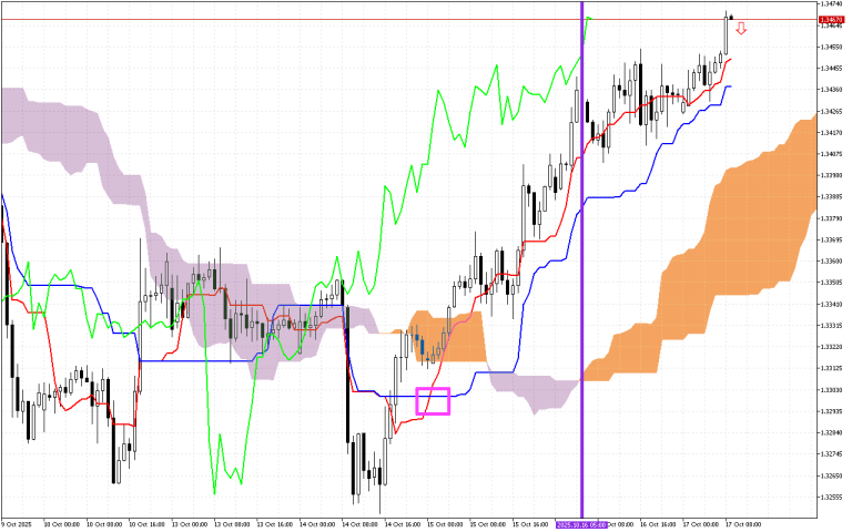 GBPUSD H1: Az Ichimoku előrejelzése az európai ülésszakra: 17.10.2025