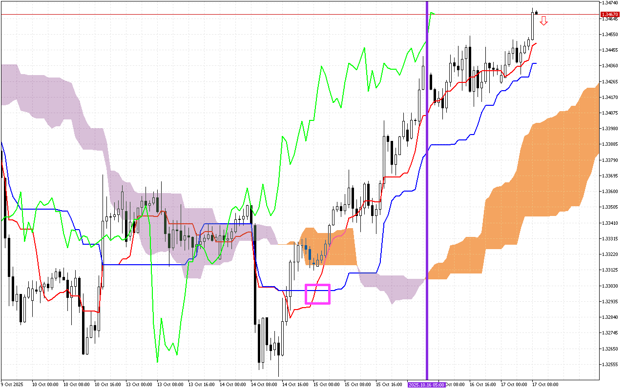 GBPUSD H1: Az Ichimoku előrejelzése az európai ülésszakra: 17.10.2025