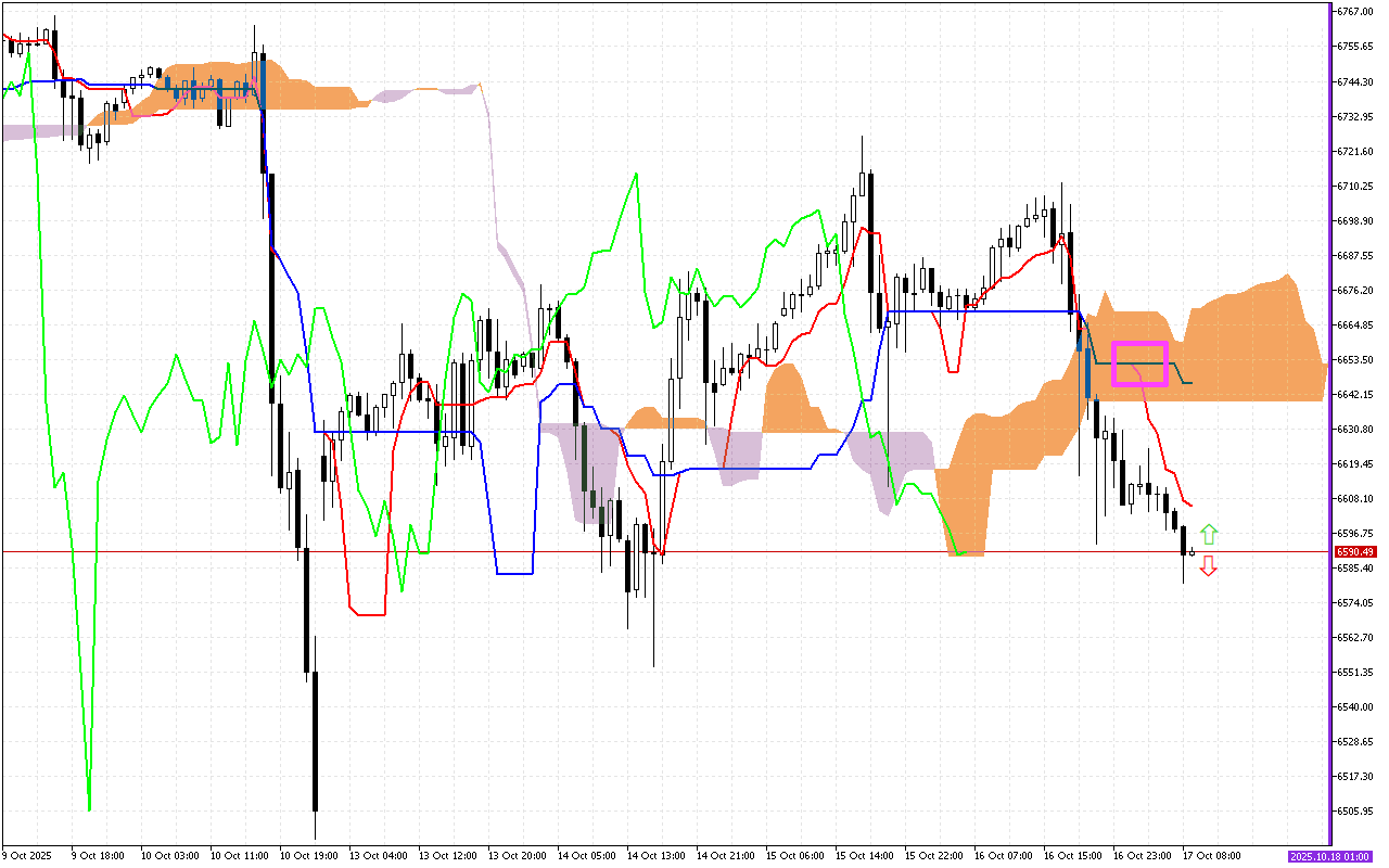 S&P 500 H1: Az Ichimoku előrejelzése az európai ülésszakra: 17.10.2025