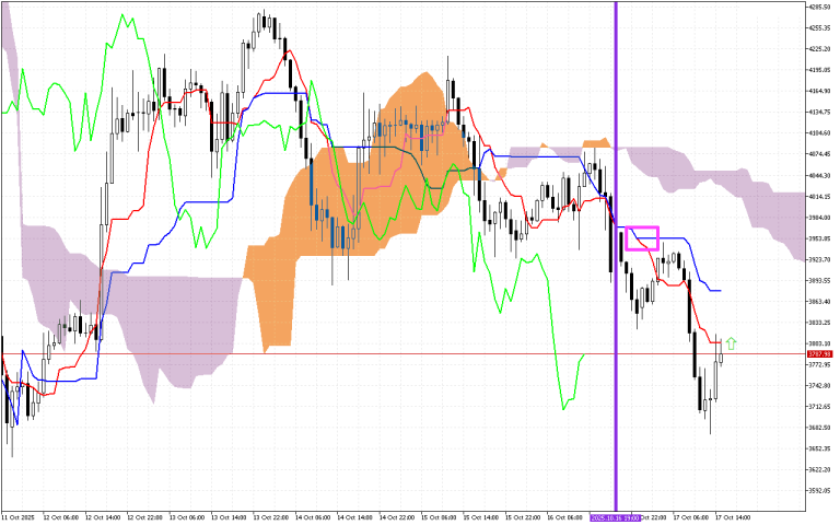 Ethereum H1: Ichimoku előrejelzés az amerikai ülésszakra: 17.10.2025