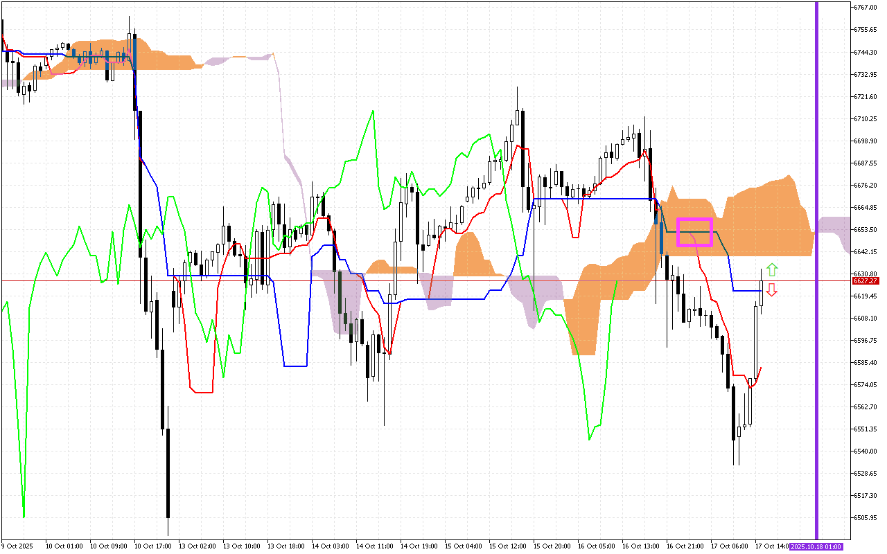 S&P 500 H1: A previsão de Ichimoku para a Sessão Americana em 17.10.2025