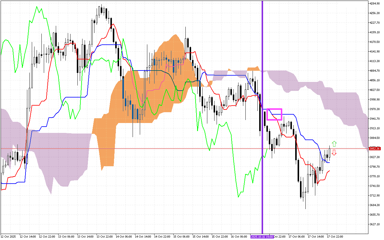 Ethereum H1: Az Ichimoku előrejelzés az ázsiai ülésszakra, 18.10.2025