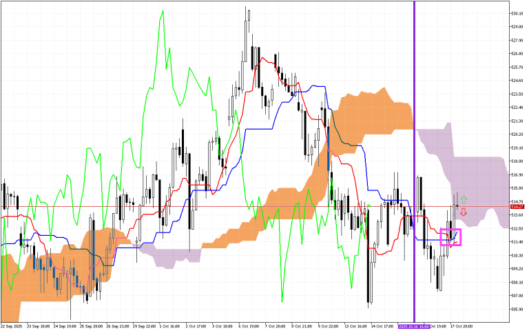 Microsoft H1: Ichimoku előrejelzés az amerikai ülésszakra: 20.10.2025