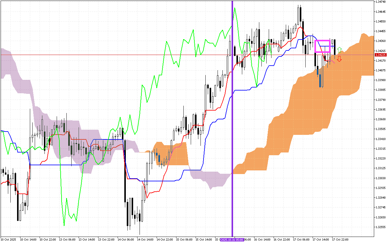 GBPUSD H1: Az Ichimoku előrejelzés az ázsiai ülésszakra, 20.10.2025