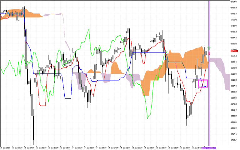 S&P 500 H1: Az Ichimoku előrejelzés az ázsiai ülésszakra, 20.10.2025