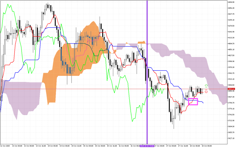 Ethereum H1: Az Ichimoku előrejelzése az európai ülésszakra: 18.10.2025