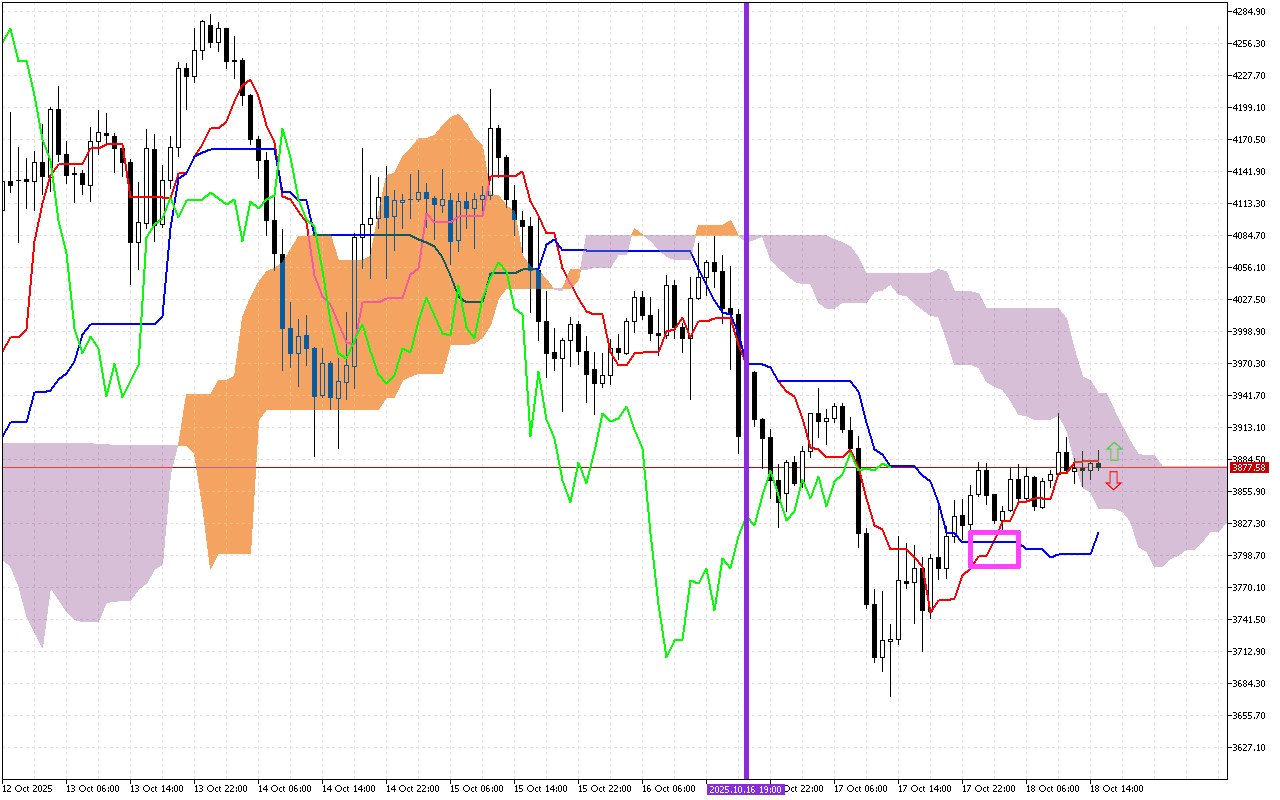 Ethereum H1: Ichimoku előrejelzés az amerikai ülésszakra: 18.10.2025