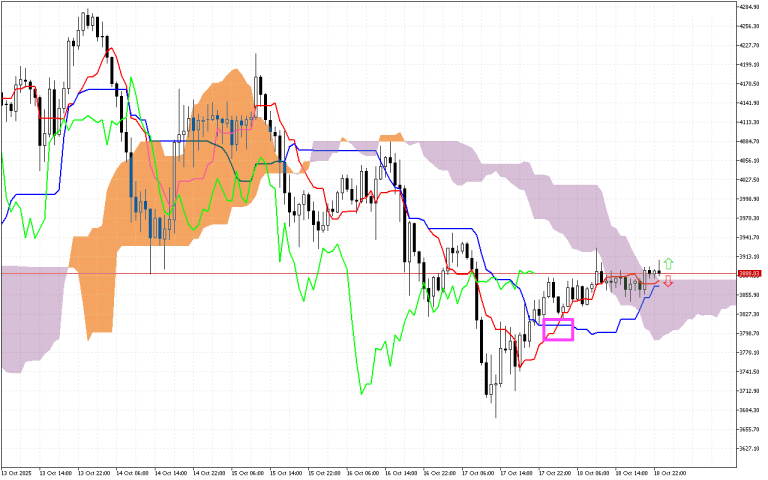 Ethereum H1: Az Ichimoku előrejelzés az ázsiai ülésszakra, 19.10.2025