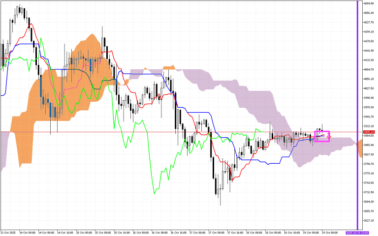 Ethereum H1: Az Ichimoku előrejelzése az európai ülésszakra: 19.10.2025