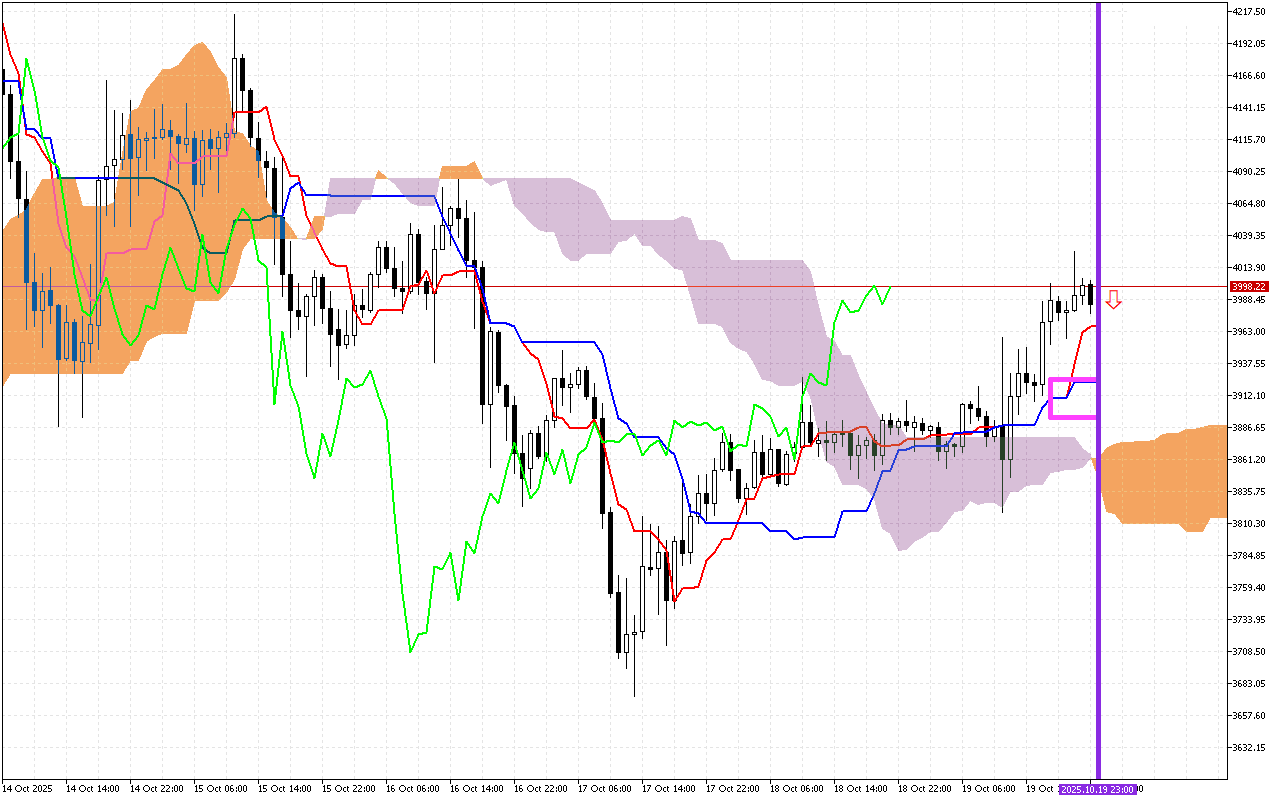 Ethereum H1: Az Ichimoku előrejelzés az ázsiai ülésszakra, 20.10.2025
