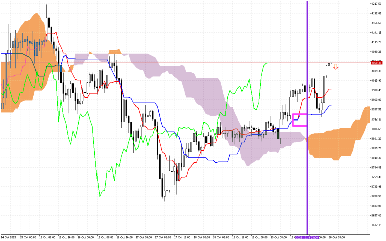 Ethereum H1: Az Ichimoku előrejelzése az európai ülésszakra: 20.10.2025