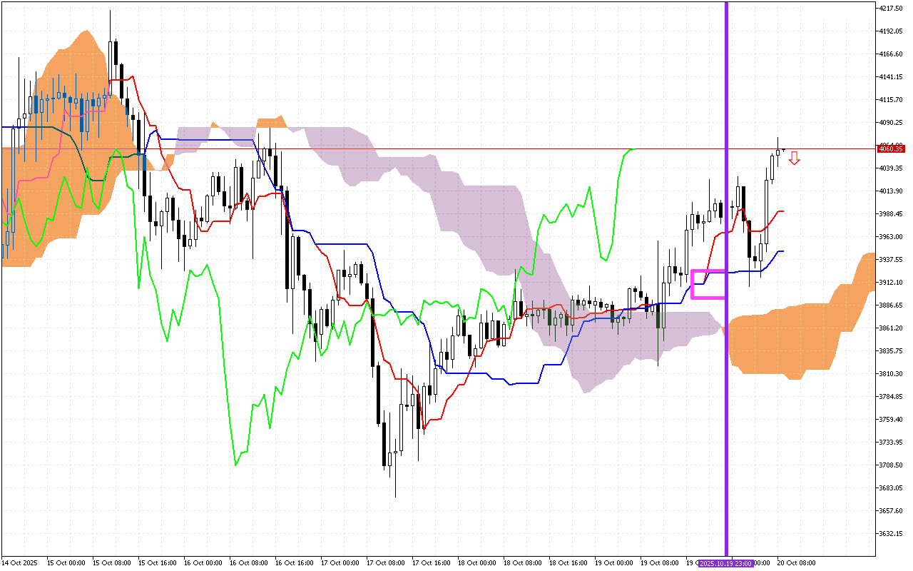 Ethereum H1: Az Ichimoku előrejelzése az európai ülésszakra: 20.10.2025