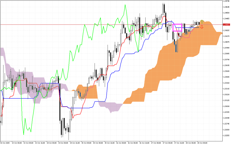 GBPUSD H1: Az Ichimoku előrejelzése az európai ülésszakra: 20.10.2025