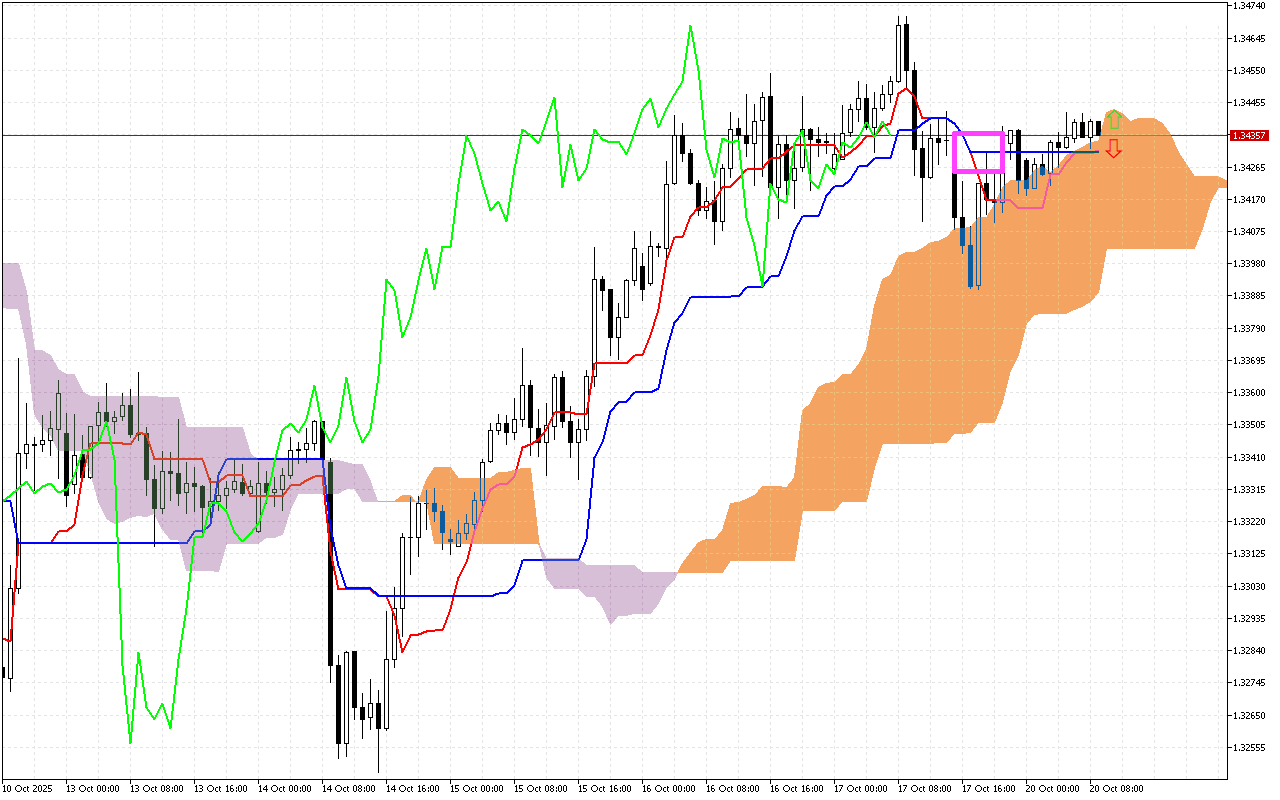 GBPUSD H1: Az Ichimoku előrejelzése az európai ülésszakra: 20.10.2025