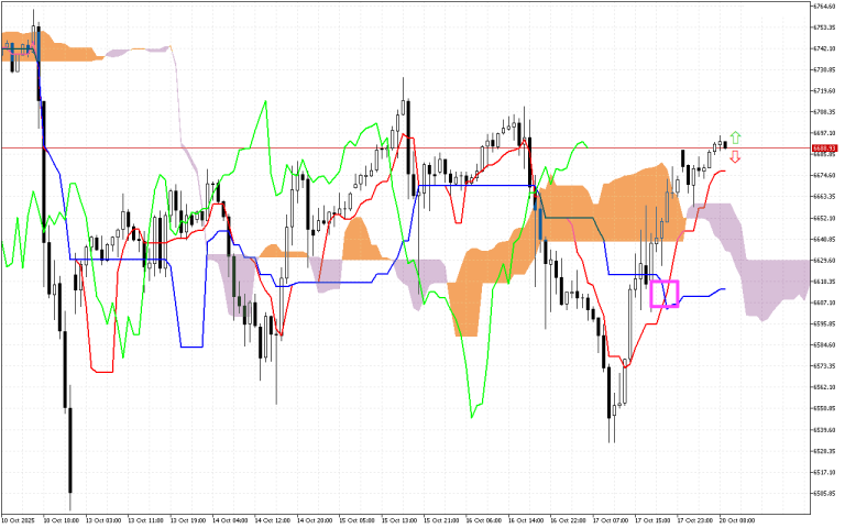 S&P 500 H1: Az Ichimoku előrejelzése az európai ülésszakra: 20.10.2025