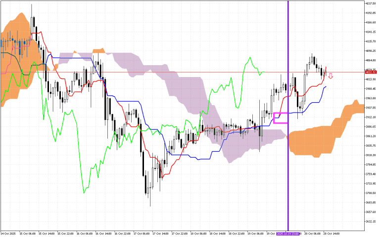 Ethereum H1: Ichimoku előrejelzés az amerikai ülésszakra: 20.10.2025