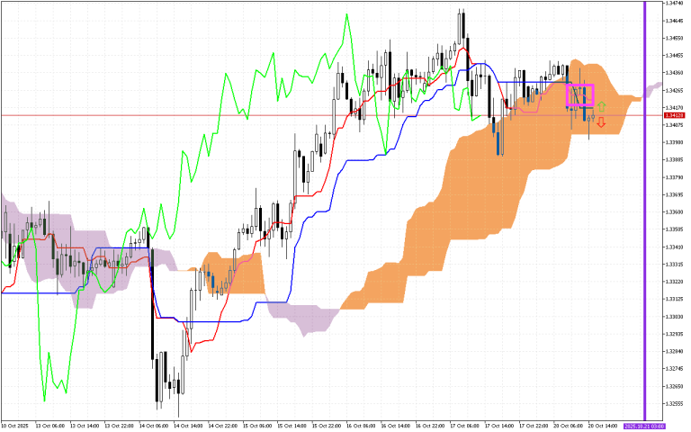 GBPUSD H1: Ichimoku előrejelzés az amerikai ülésszakra: 20.10.2025