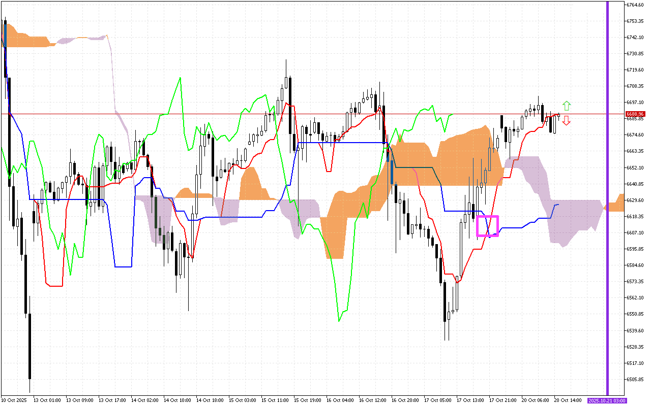 S&P 500 H1: Ichimoku előrejelzés az amerikai ülésszakra: 20.10.2025