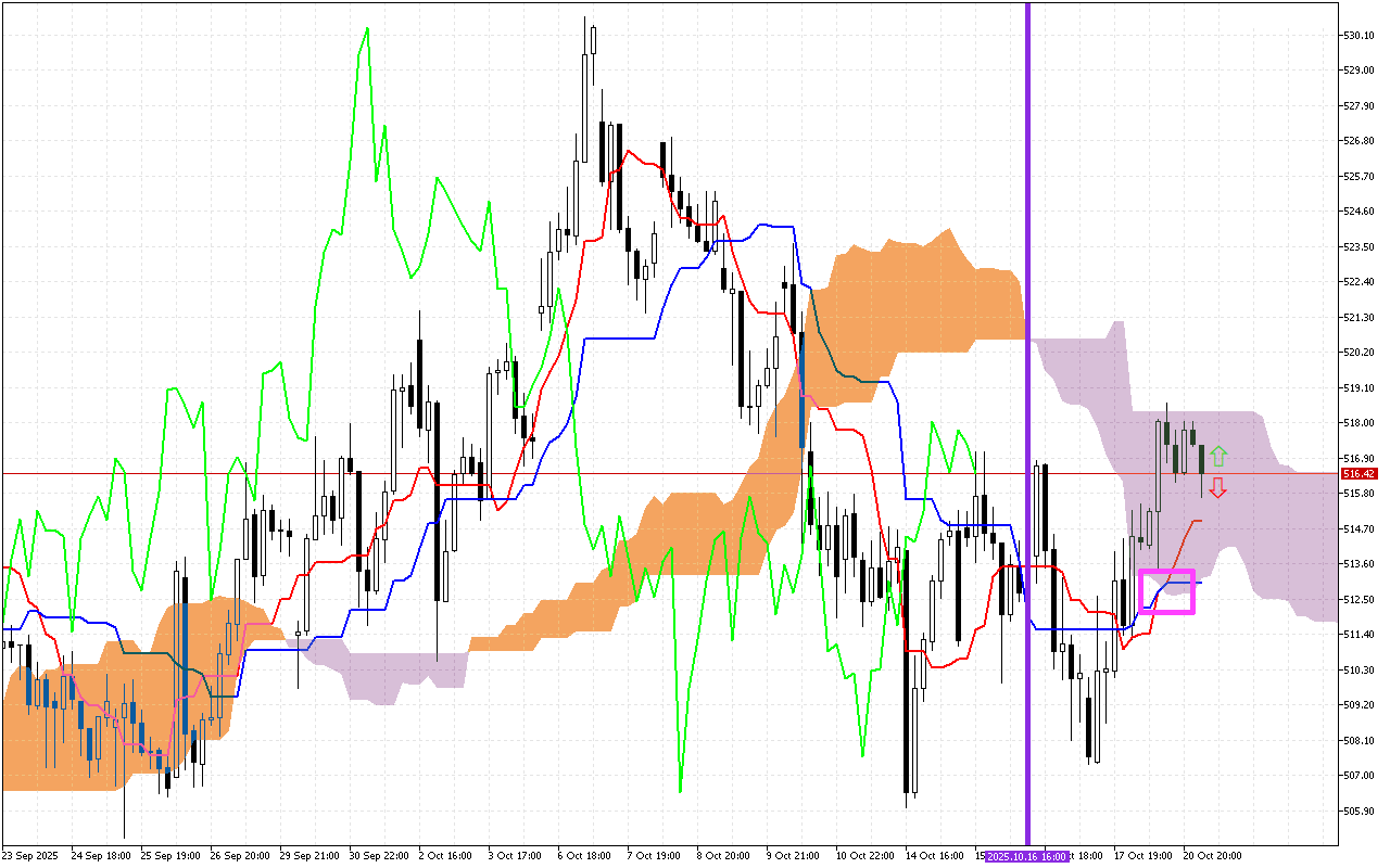 Microsoft H1: Ichimoku előrejelzés az amerikai ülésszakra: 21.10.2025