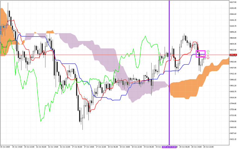 Ethereum H1: Az Ichimoku előrejelzés az ázsiai ülésszakra, 21.10.2025