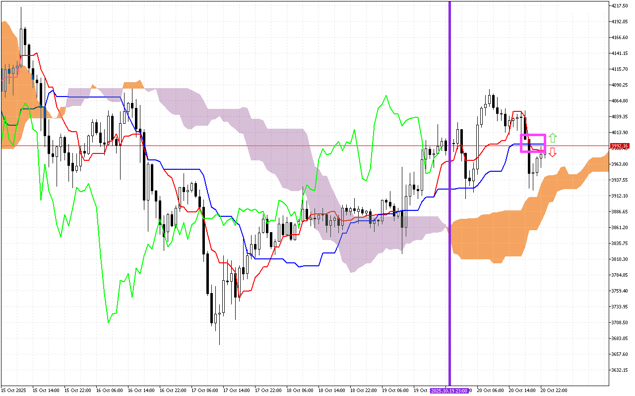 Ethereum H1: Az Ichimoku előrejelzés az ázsiai ülésszakra, 21.10.2025