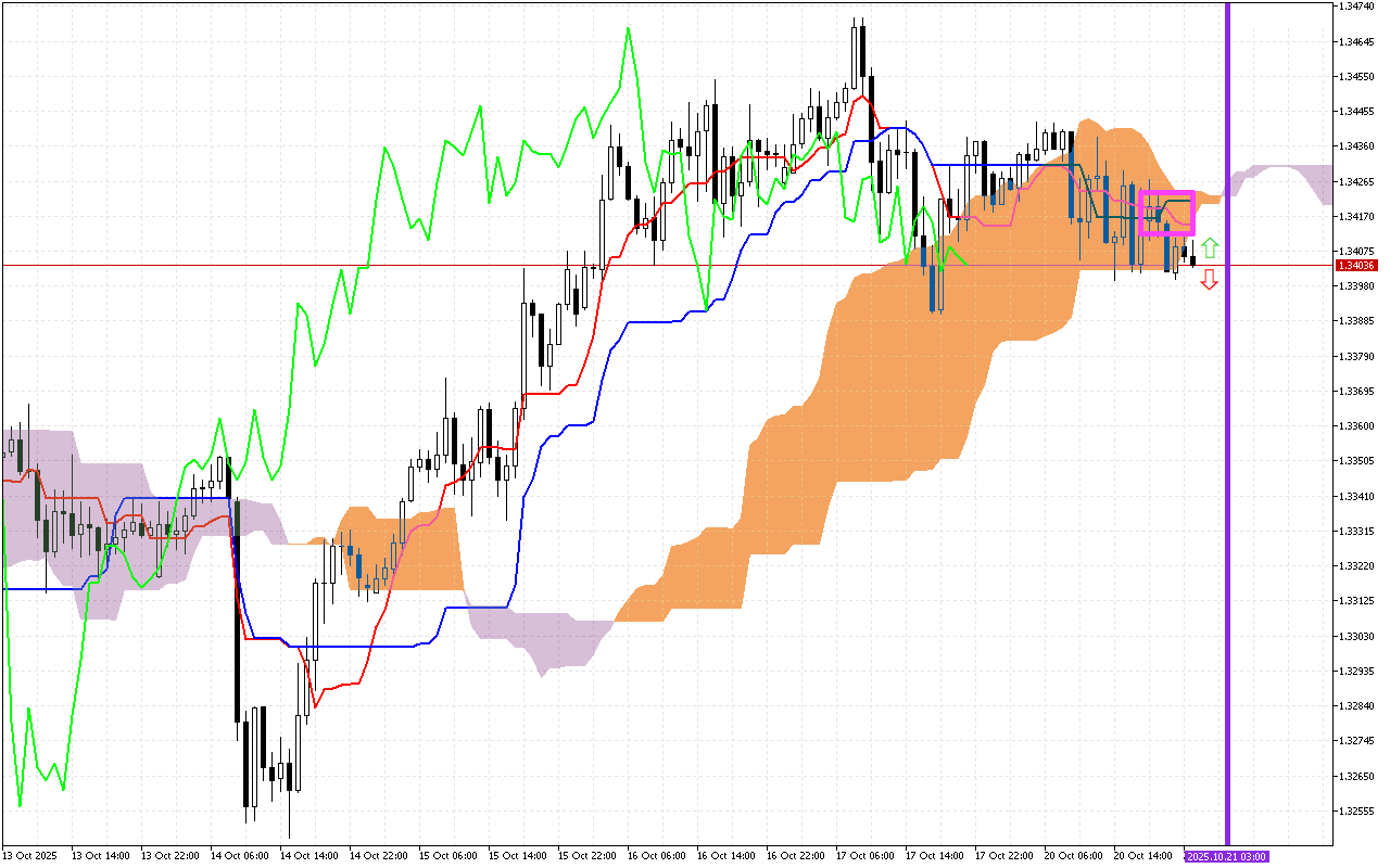 GBPUSD H1: Az Ichimoku előrejelzés az ázsiai ülésszakra, 21.10.2025