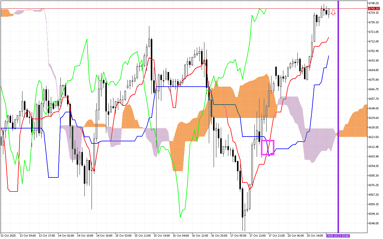 S&P 500 H1: Az Ichimoku előrejelzés az ázsiai ülésszakra, 21.10.2025