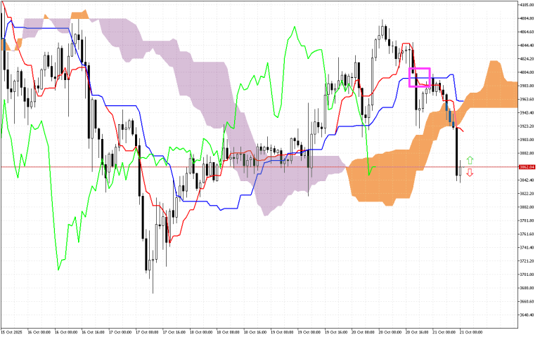 Ethereum H1: Az Ichimoku előrejelzése az európai ülésszakra: 21.10.2025
