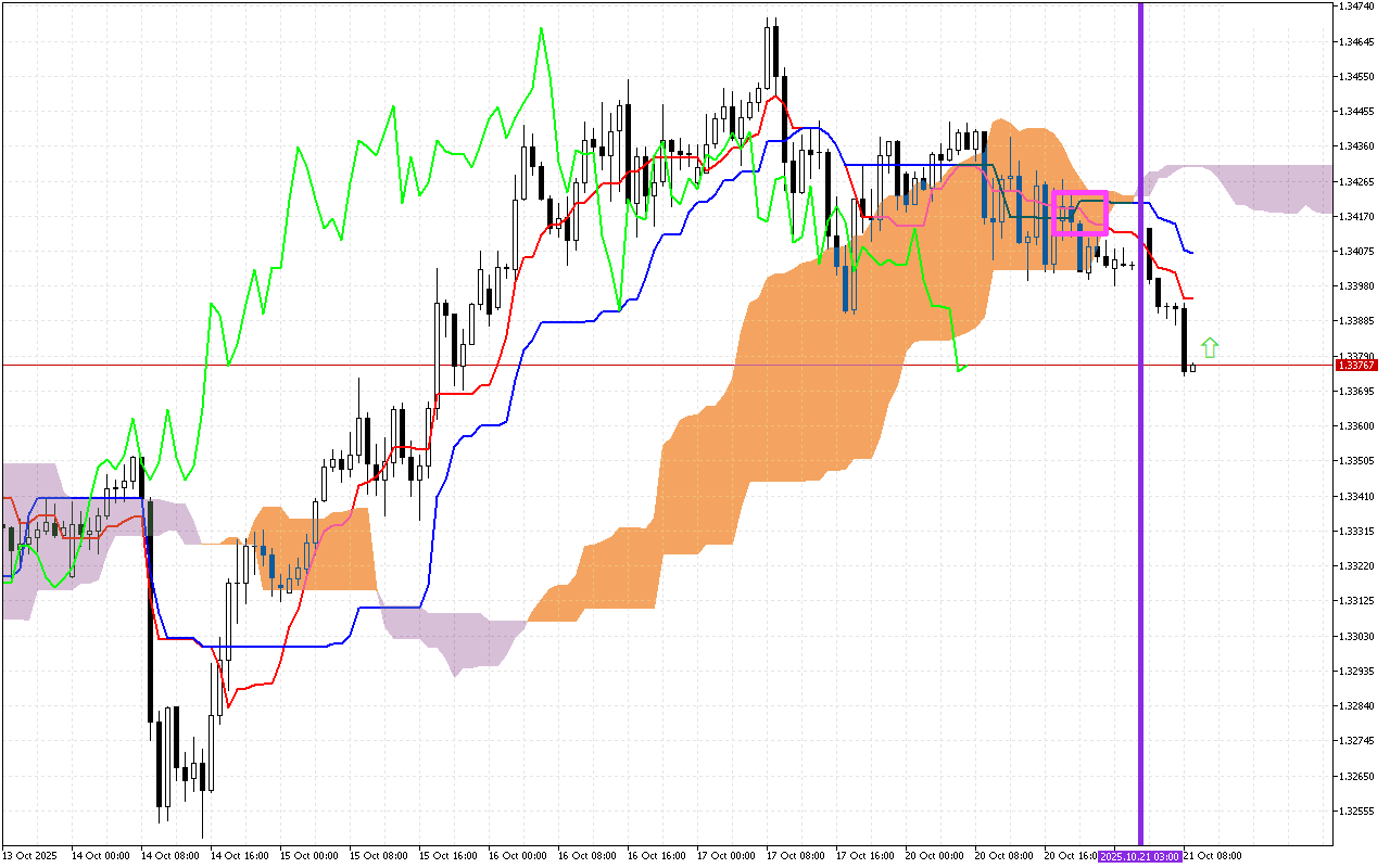 GBPUSD H1: Az Ichimoku előrejelzése az európai ülésszakra: 21.10.2025