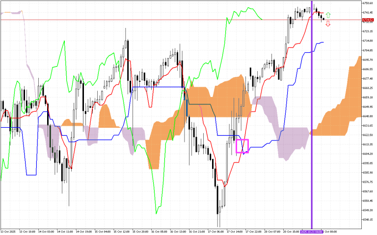 S&P 500 H1: Az Ichimoku előrejelzése az európai ülésszakra: 21.10.2025