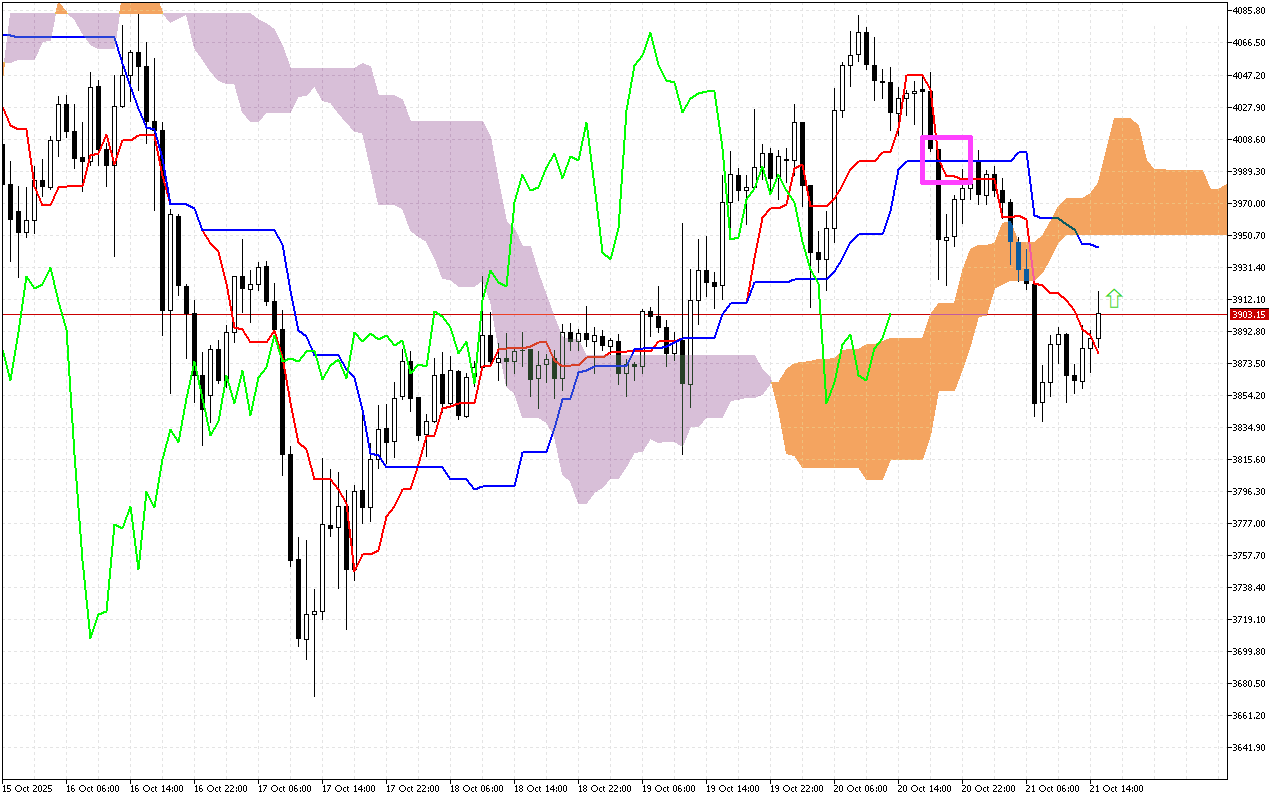 Ethereum H1: Ichimoku előrejelzés az amerikai ülésszakra: 21.10.2025