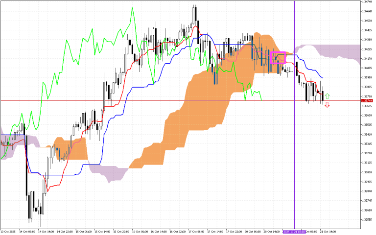 GBPUSD H1: Ichimoku előrejelzés az amerikai ülésszakra: 21.10.2025