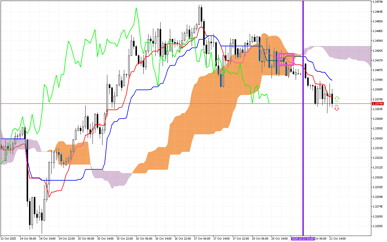 GBPUSD H1: Ichimoku előrejelzés az amerikai ülésszakra: 21.10.2025