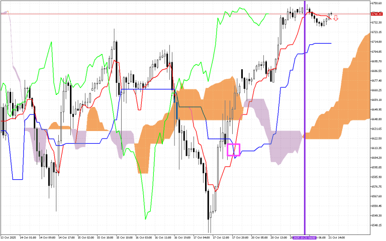 S&P 500 H1: Ichimoku előrejelzés az amerikai ülésszakra: 21.10.2025