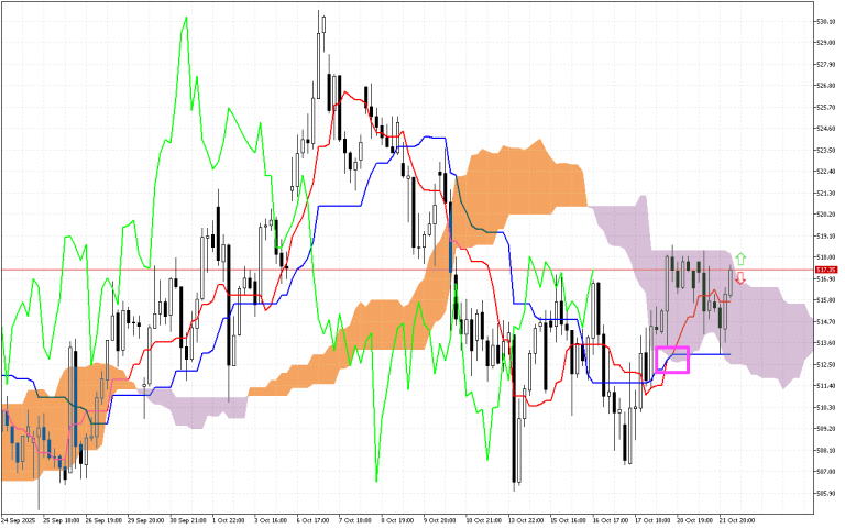 Microsoft H1: Ichimoku előrejelzés az amerikai ülésszakra: 22.10.2025