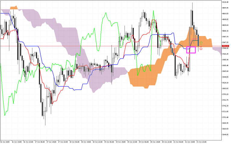 Ethereum H1: Az Ichimoku előrejelzés az ázsiai ülésszakra, 22.10.2025