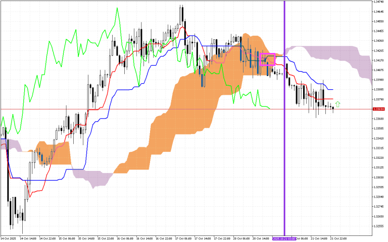 GBPUSD H1: Az Ichimoku előrejelzés az ázsiai ülésszakra, 22.10.2025