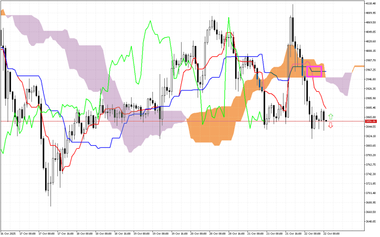 Ethereum H1: Az Ichimoku előrejelzése az európai ülésszakra: 22.10.2025