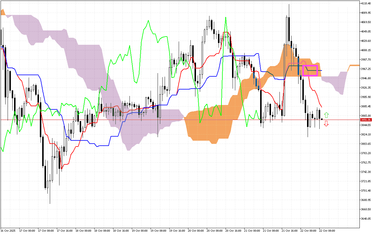 Ethereum H1: Az Ichimoku előrejelzése az európai ülésszakra: 22.10.2025