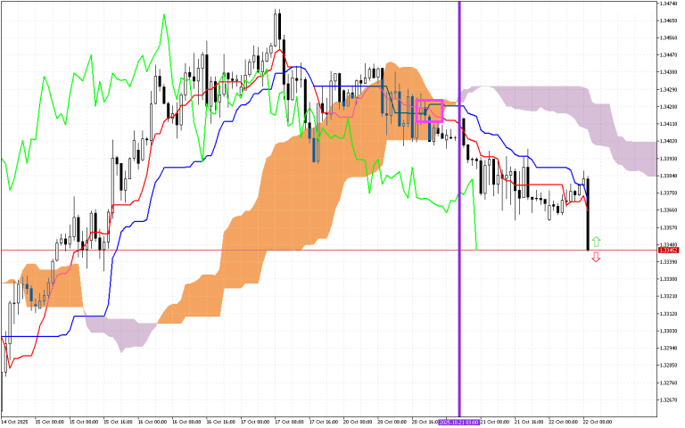 GBPUSD H1: Az Ichimoku előrejelzése az európai ülésszakra: 22.10.2025