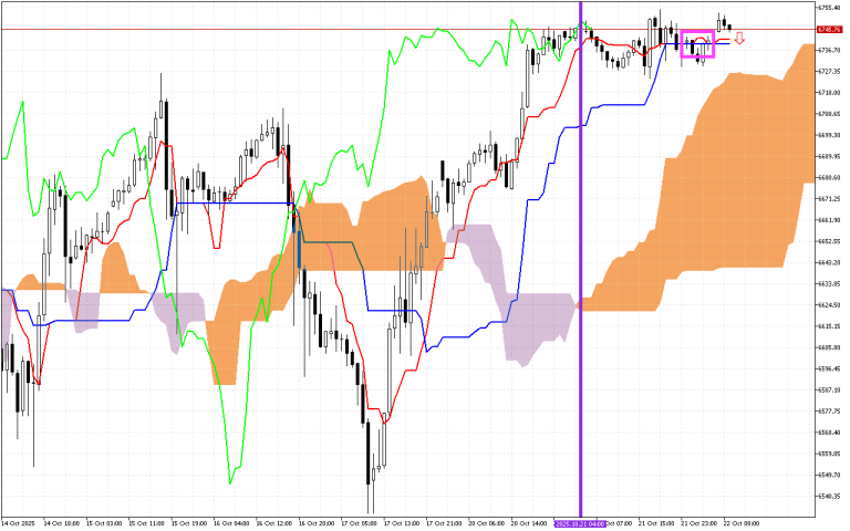 S&P 500 H1: Az Ichimoku előrejelzése az európai ülésszakra: 22.10.2025