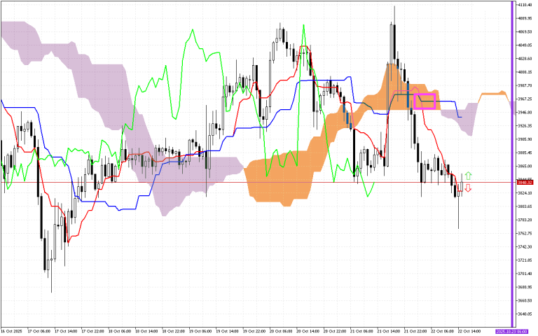 Ethereum H1: Ichimoku előrejelzés az amerikai ülésszakra: 22.10.2025