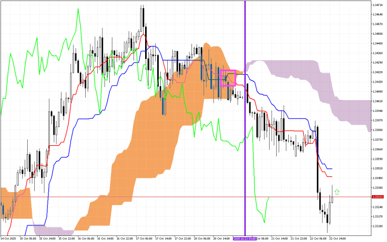 GBPUSD H1: Ichimoku előrejelzés az amerikai ülésszakra: 22.10.2025