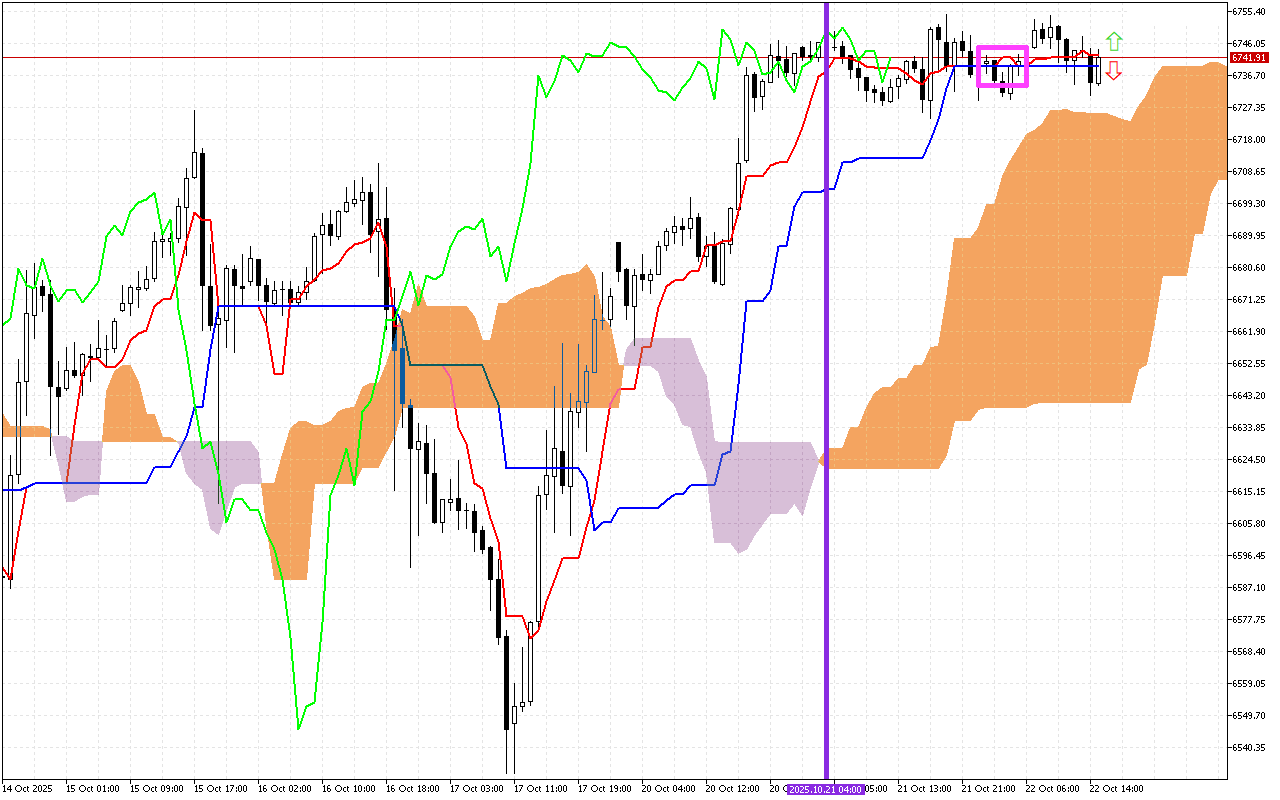 S&P 500 H1: Ichimoku előrejelzés az amerikai ülésszakra: 22.10.2025