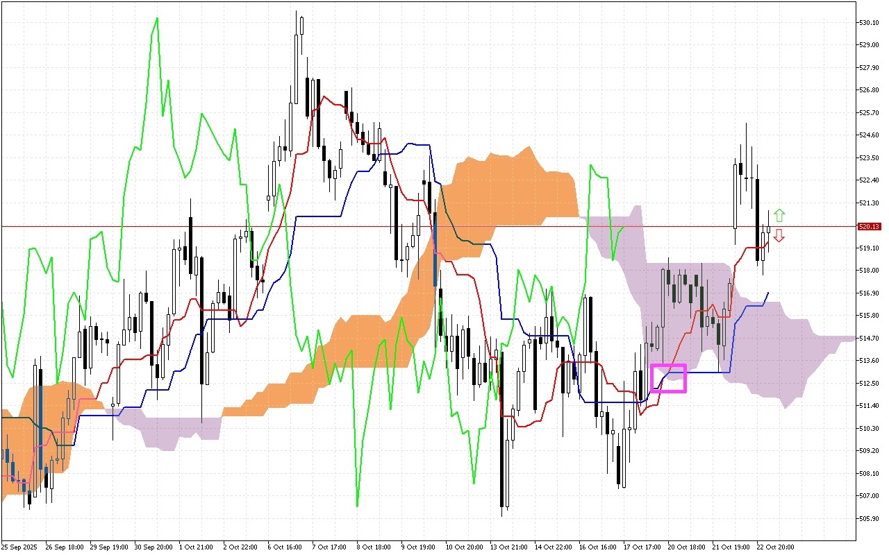 Microsoft H1: Ichimoku előrejelzés az amerikai ülésszakra: 23.10.2025