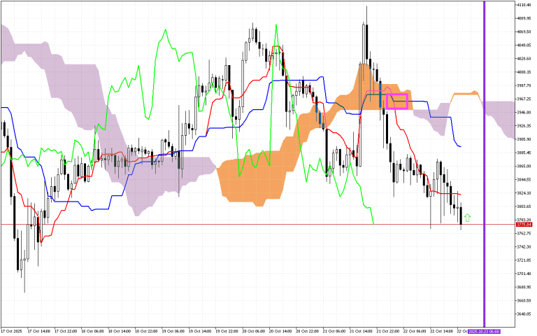 Ethereum H1: Az Ichimoku előrejelzés az ázsiai ülésszakra, 23.10.2025