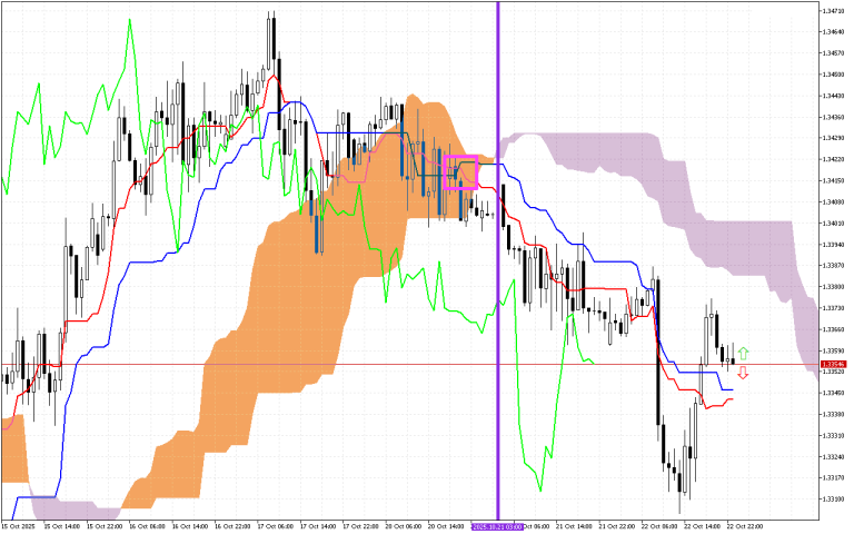 GBPUSD H1: Az Ichimoku előrejelzés az ázsiai ülésszakra, 23.10.2025