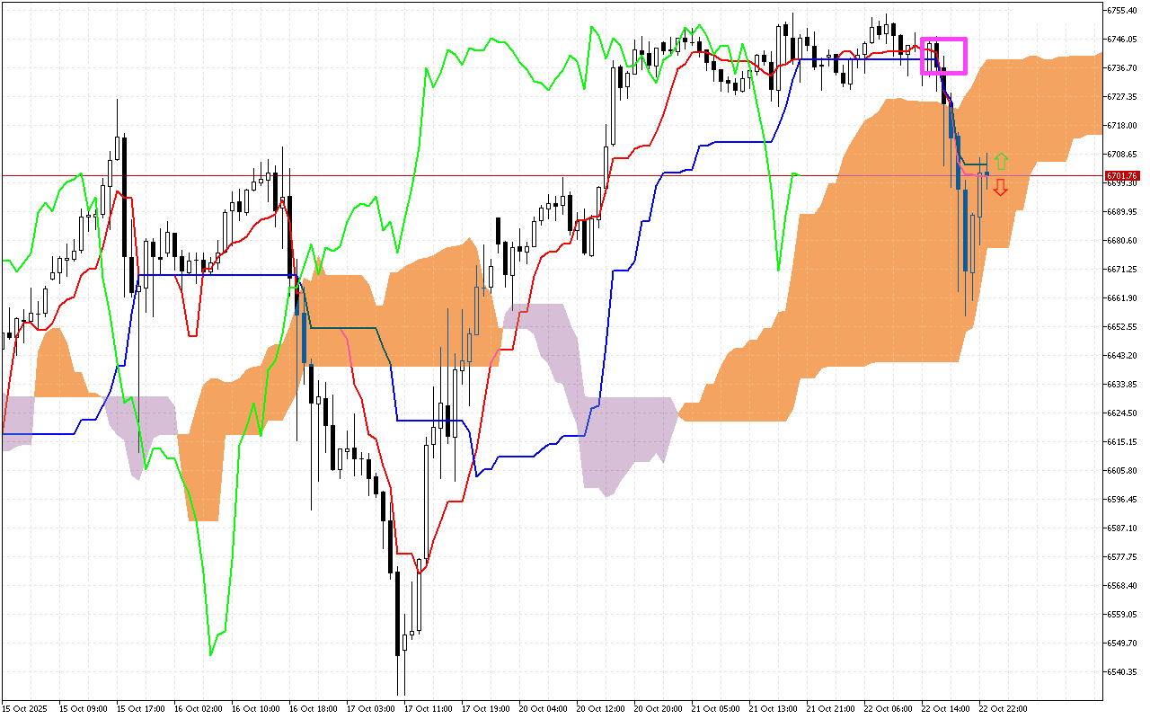 S&P 500 H1: Az Ichimoku előrejelzés az ázsiai ülésszakra, 23.10.2025