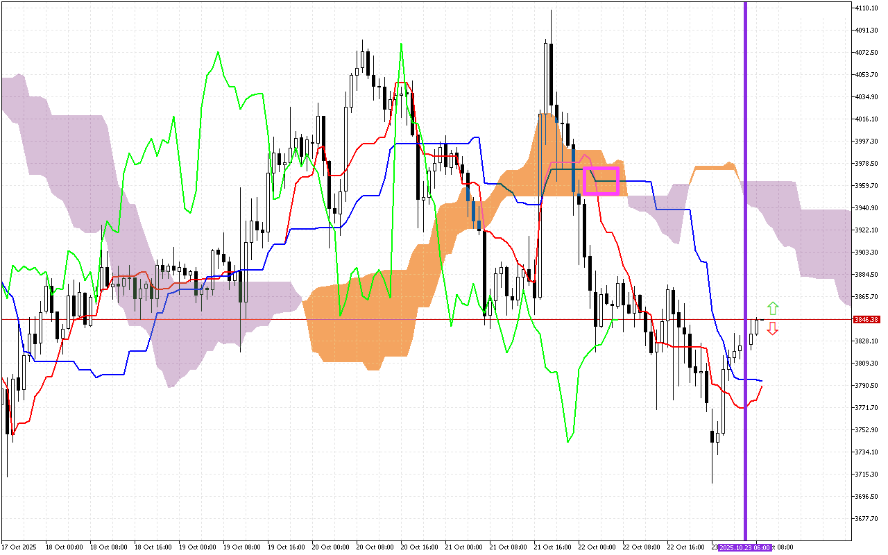 Ethereum H1: Az Ichimoku előrejelzése az európai ülésszakra: 23.10.2025